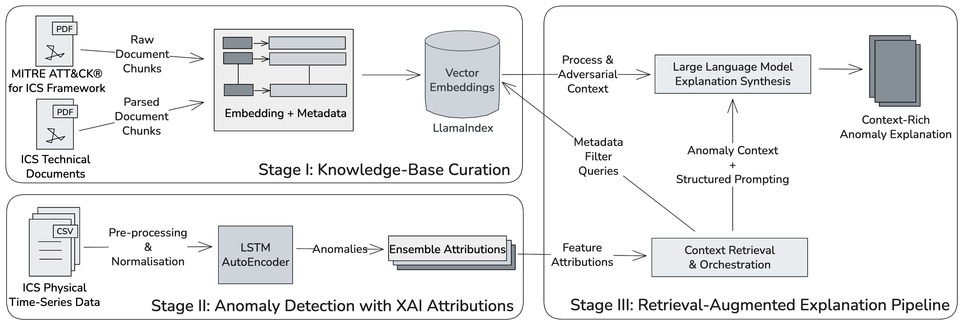 Detailed Stage-by-Stage Process Flow