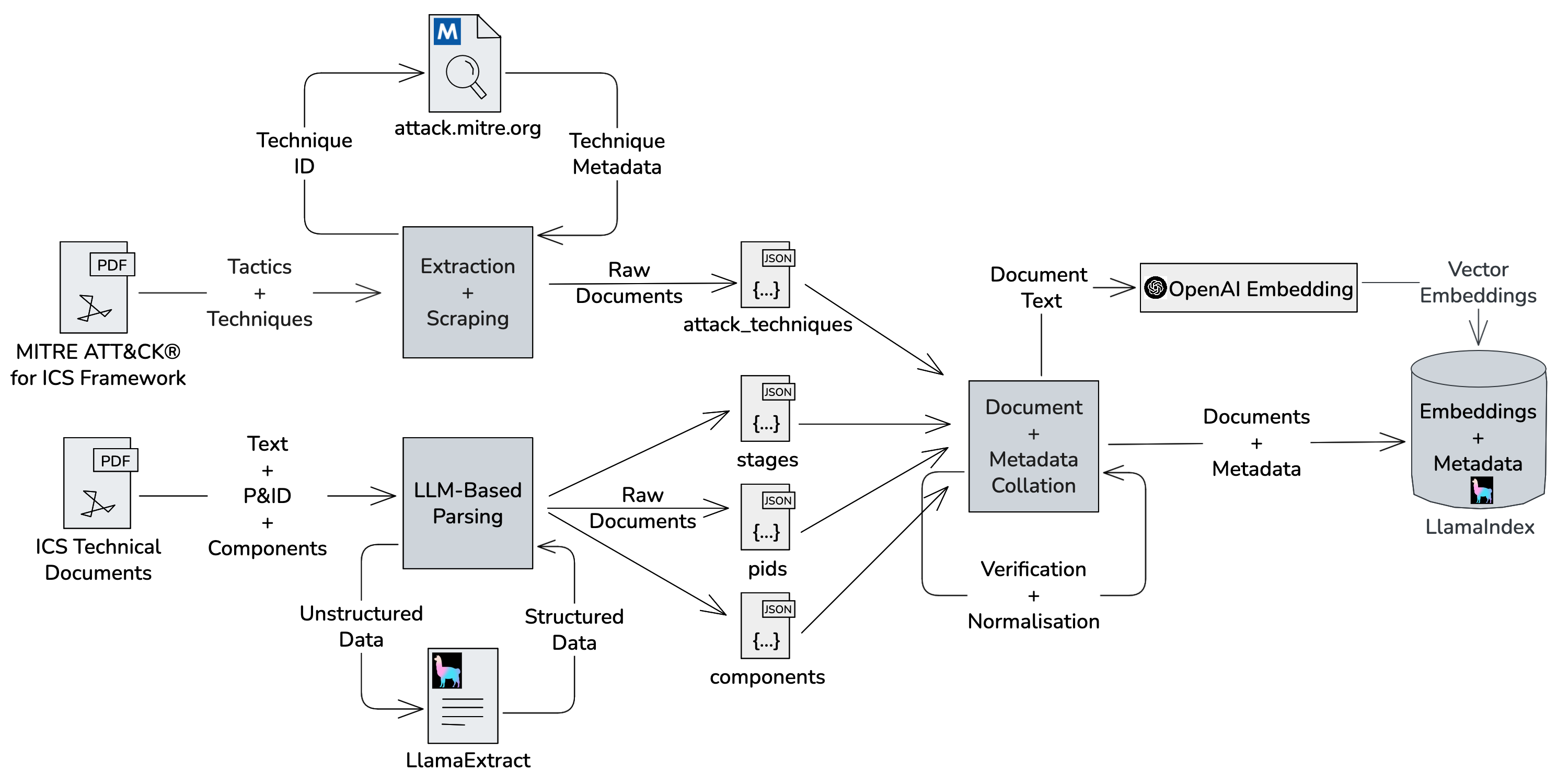 Stage I: Knowledge Base Curation