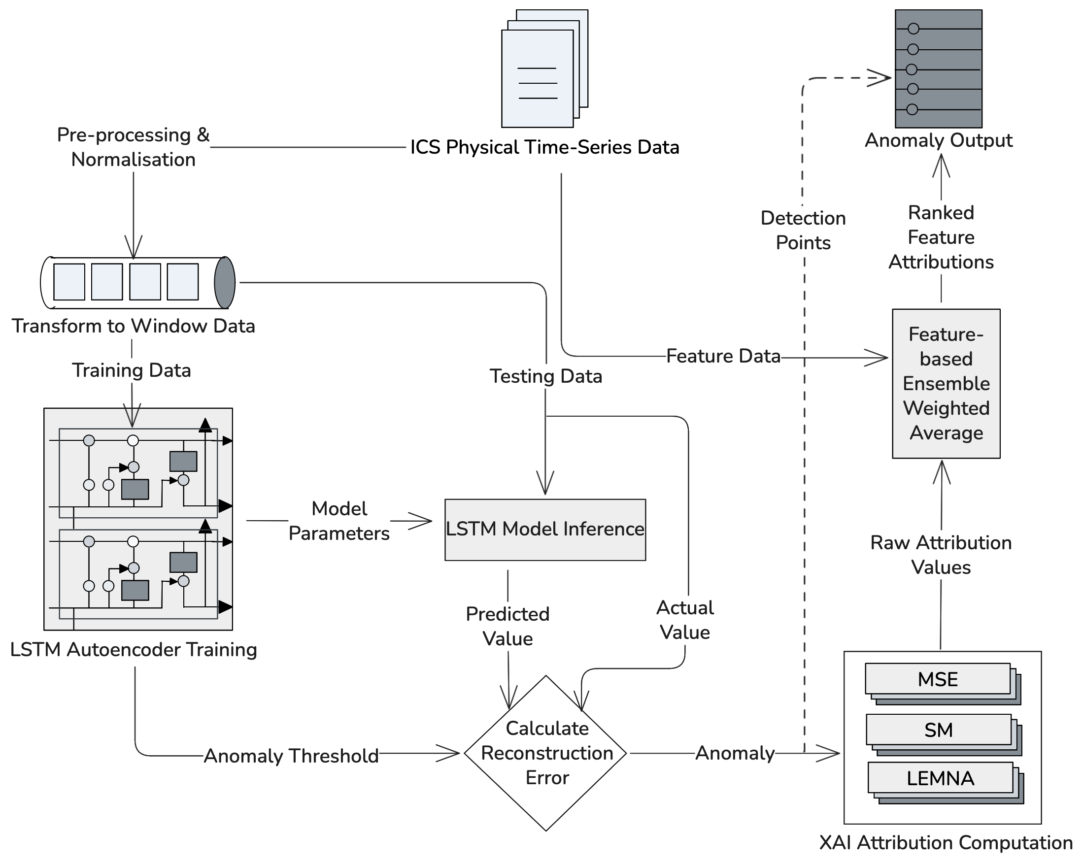 Stage II: Anomaly Detection & Attribution