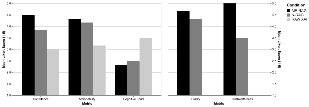 User Study Results Comparison